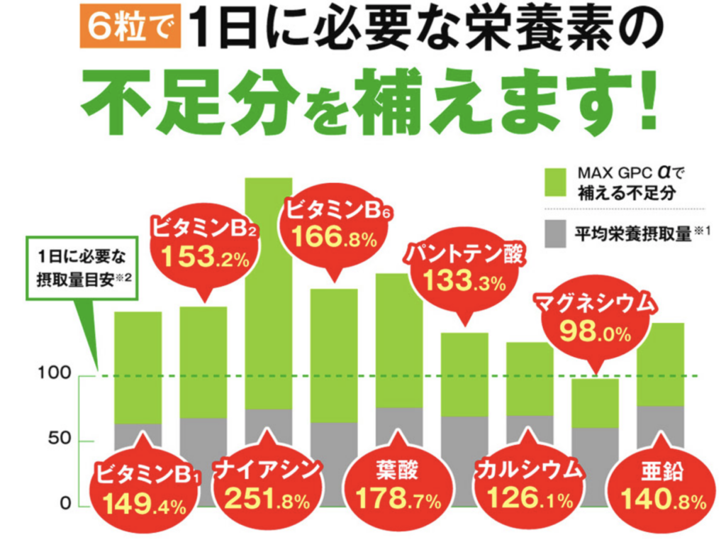 MAX GPC αの成分と期待できる役割