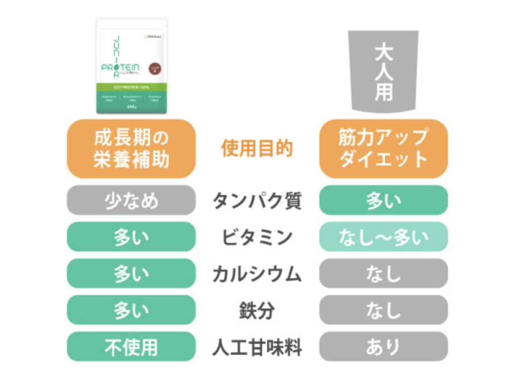 アストリション ジュニアプロテインの成分と特徴